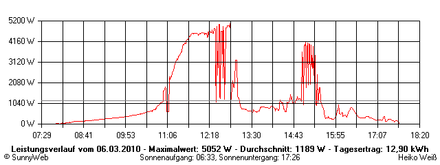 Grafik Tagesertrag