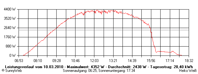 Grafik Tagesertrag