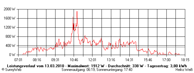 Grafik Tagesertrag