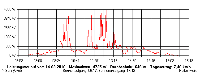 Grafik Tagesertrag