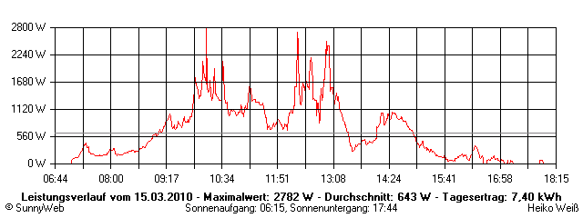 Grafik Tagesertrag