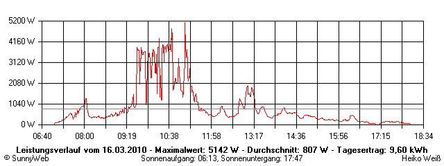 Grafik Tagesertrag