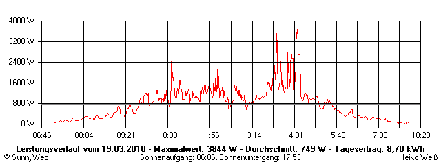 Grafik Tagesertrag