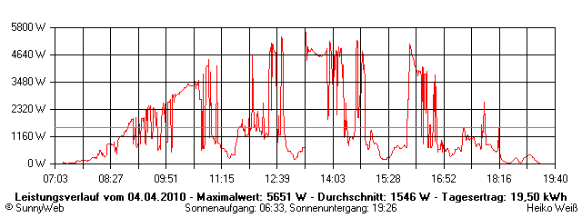 Grafik Tagesertrag