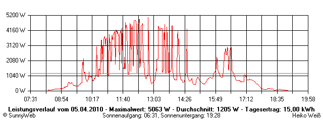 Grafik Tagesertrag