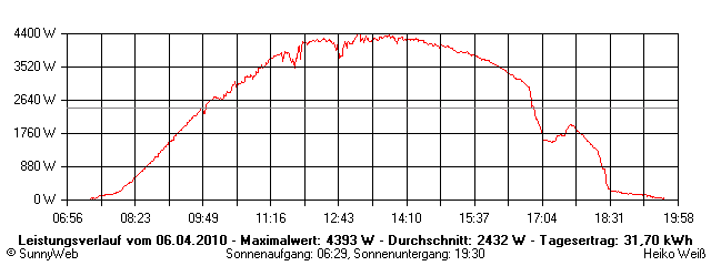 Grafik Tagesertrag