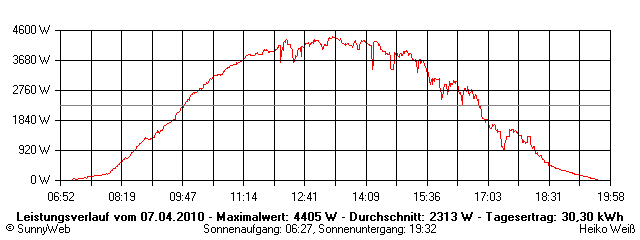 Grafik Tagesertrag