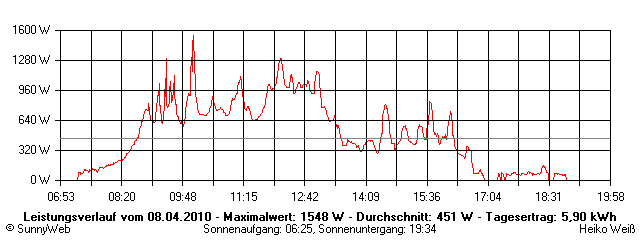 Grafik Tagesertrag