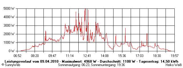 Grafik Tagesertrag