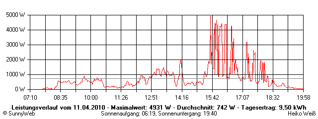 Grafik Tagesertrag