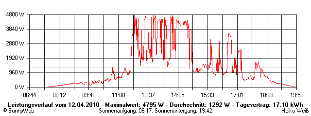 Grafik Tagesertrag