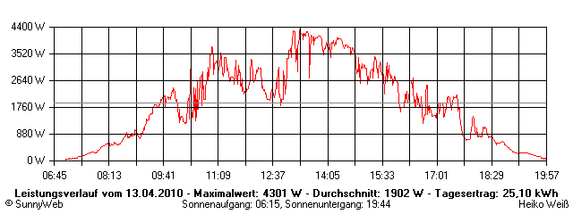 Grafik Tagesertrag