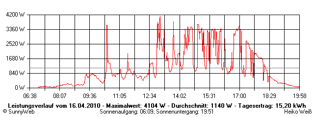 Grafik Tagesertrag