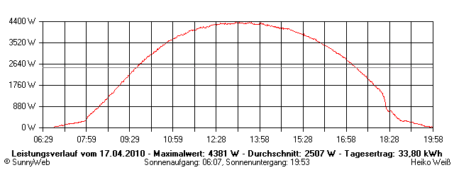 Grafik Tagesertrag