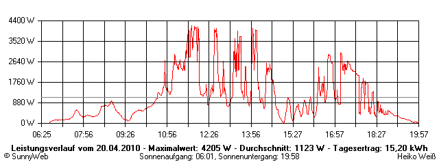 Grafik Tagesertrag