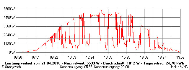 Grafik Tagesertrag