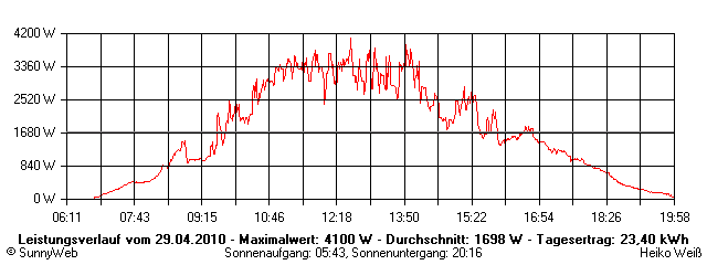 Grafik Tagesertrag