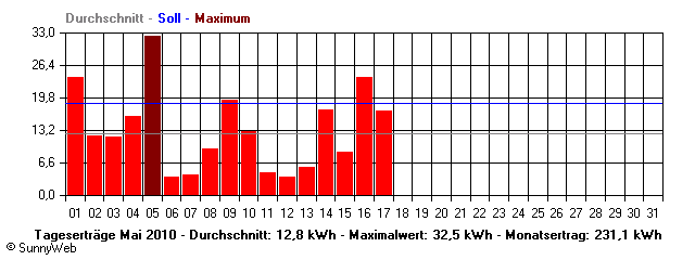 Grafik Monatsertrag