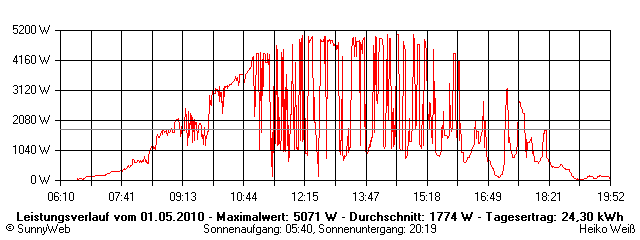 Grafik Tagesertrag