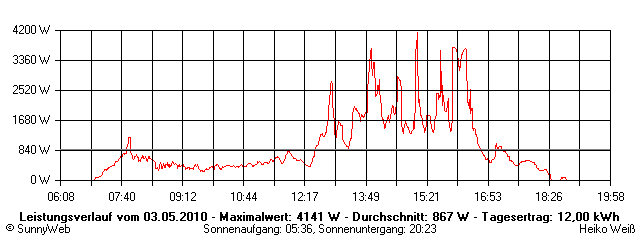 Grafik Tagesertrag