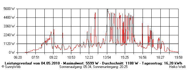 Grafik Tagesertrag