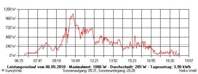 Grafik Tagesertrag