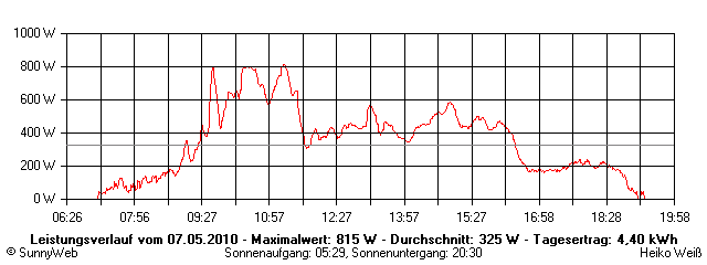 Grafik Tagesertrag
