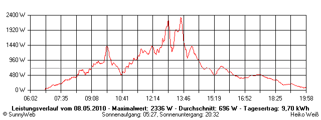 Grafik Tagesertrag