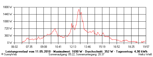 Grafik Tagesertrag