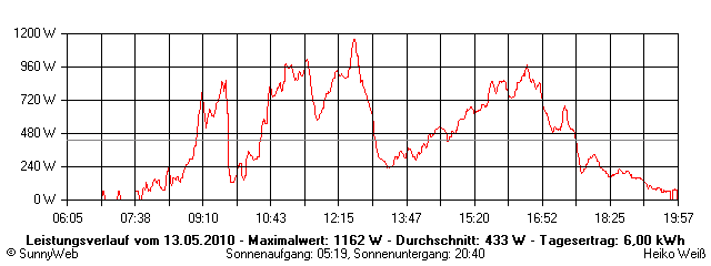 Grafik Tagesertrag