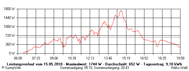 Grafik Tagesertrag