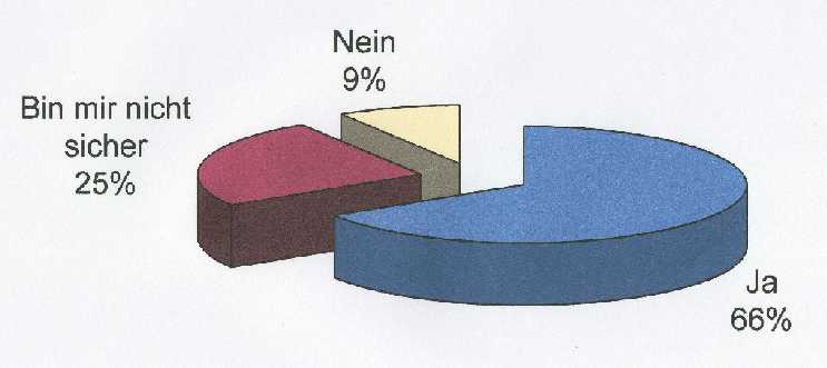 Diagramm Glauben Sie an Gott