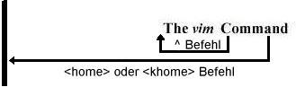 Das ^ <home> oder <khome> Kommando